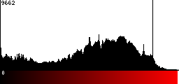 Red Histogram