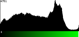 Green Histogram