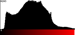 Red Histogram