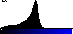 Blue Histogram