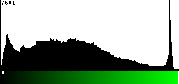 Green Histogram