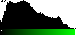 Green Histogram