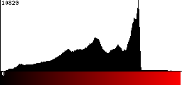 Red Histogram