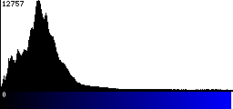 Blue Histogram