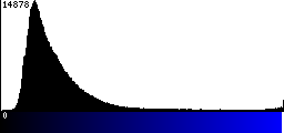 Blue Histogram