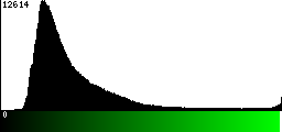 Green Histogram