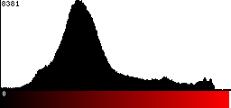 Red Histogram