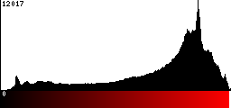 Red Histogram