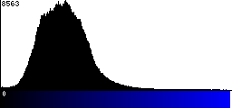 Blue Histogram