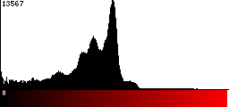Red Histogram
