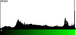 Green Histogram