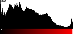 Red Histogram