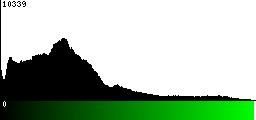 Green Histogram