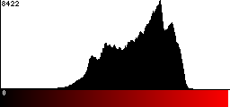 Red Histogram