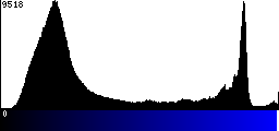 Blue Histogram