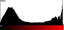 Red Histogram