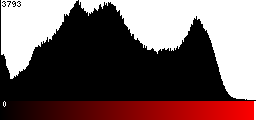 Red Histogram