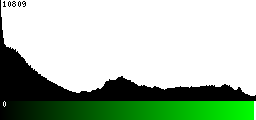 Green Histogram
