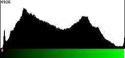 Green Histogram