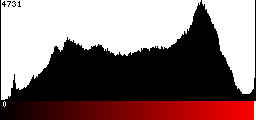 Red Histogram
