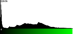 Green Histogram