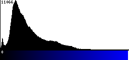 Blue Histogram
