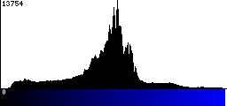 Blue Histogram