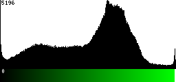 Green Histogram