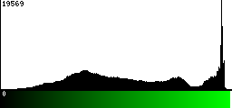 Green Histogram