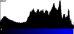 Blue Histogram