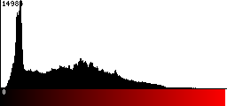 Red Histogram