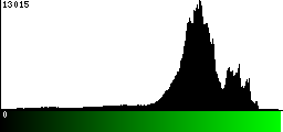 Green Histogram