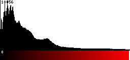Red Histogram