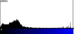 Blue Histogram