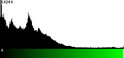 Green Histogram