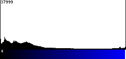 Blue Histogram