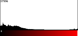 Red Histogram