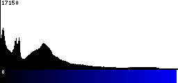 Blue Histogram