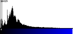 Blue Histogram