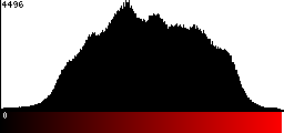 Red Histogram