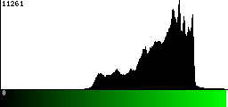 Green Histogram