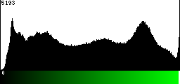 Green Histogram