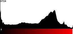 Red Histogram