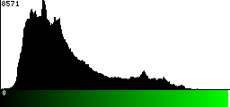 Green Histogram