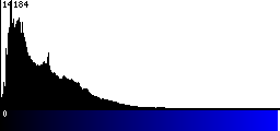 Blue Histogram