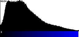 Blue Histogram