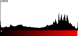 Red Histogram