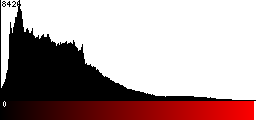 Red Histogram
