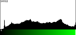 Green Histogram