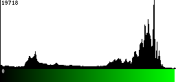 Green Histogram